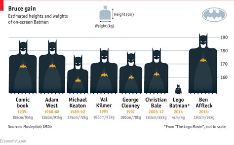 how tall is batman in the comics? batman's height varies across different media