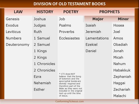 Old Testament: The Number of Books and Their Significance